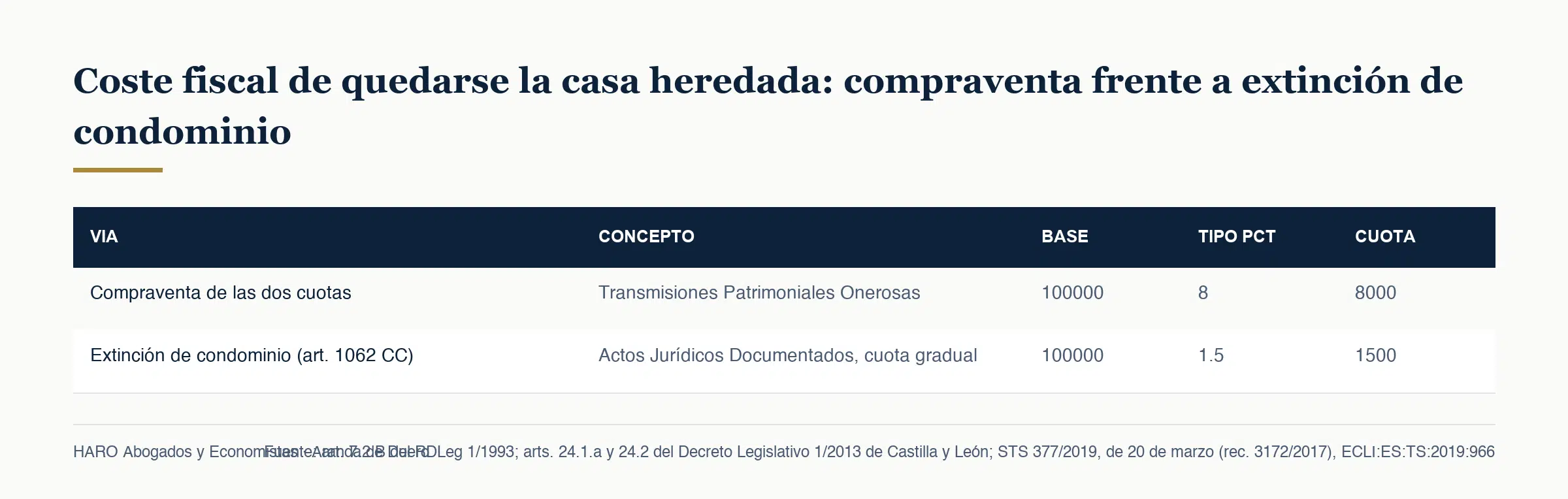 Coste fiscal de quedarse la casa heredada: compraventa frente a extinción de condominio
