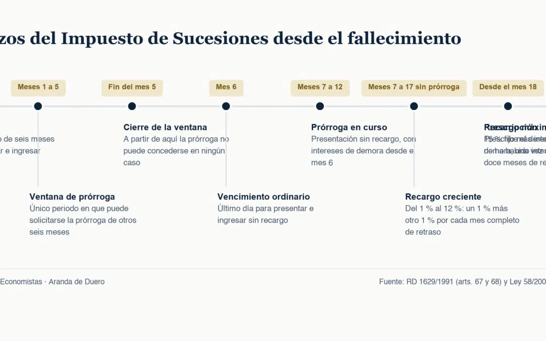 El plazo de 6 meses del Impuesto de Sucesiones y cómo pedir la prórroga