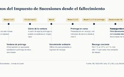 El plazo de 6 meses del Impuesto de Sucesiones y cómo pedir la prórroga