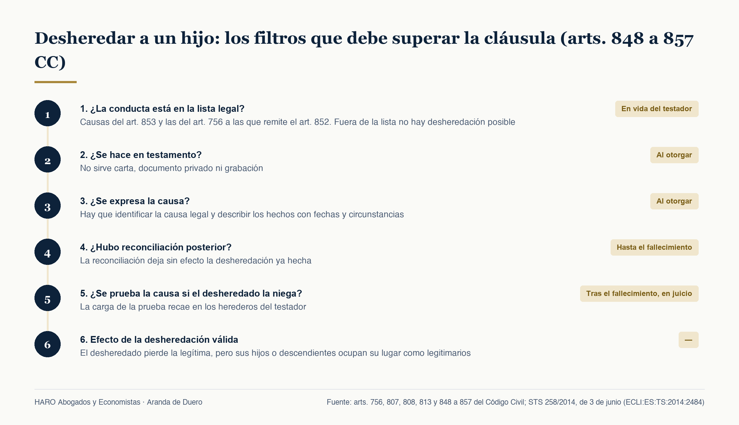 Desheredar a un hijo: los filtros que debe superar la cláusula (arts. 848 a 857 CC)