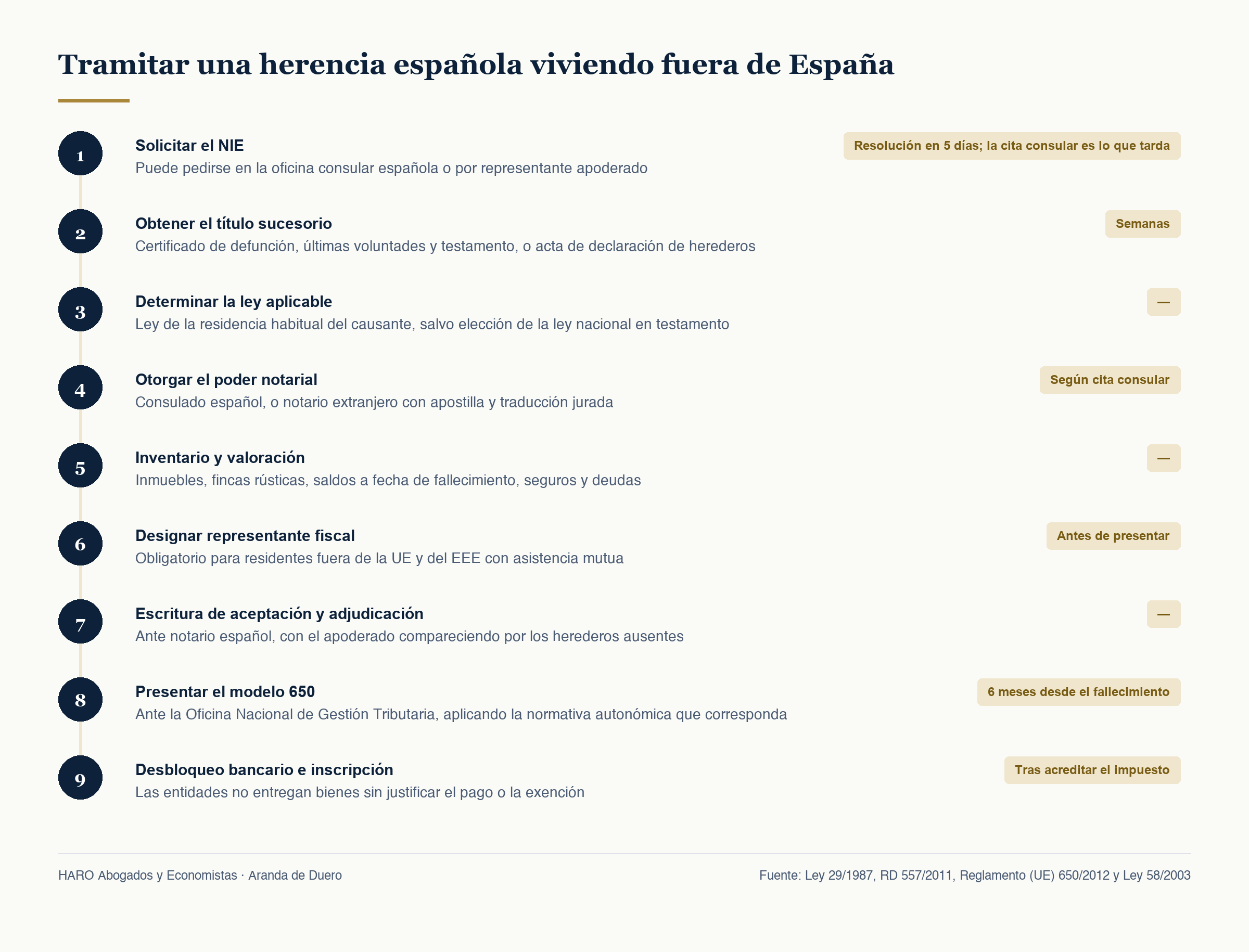 Tramitar una herencia española viviendo fuera de España