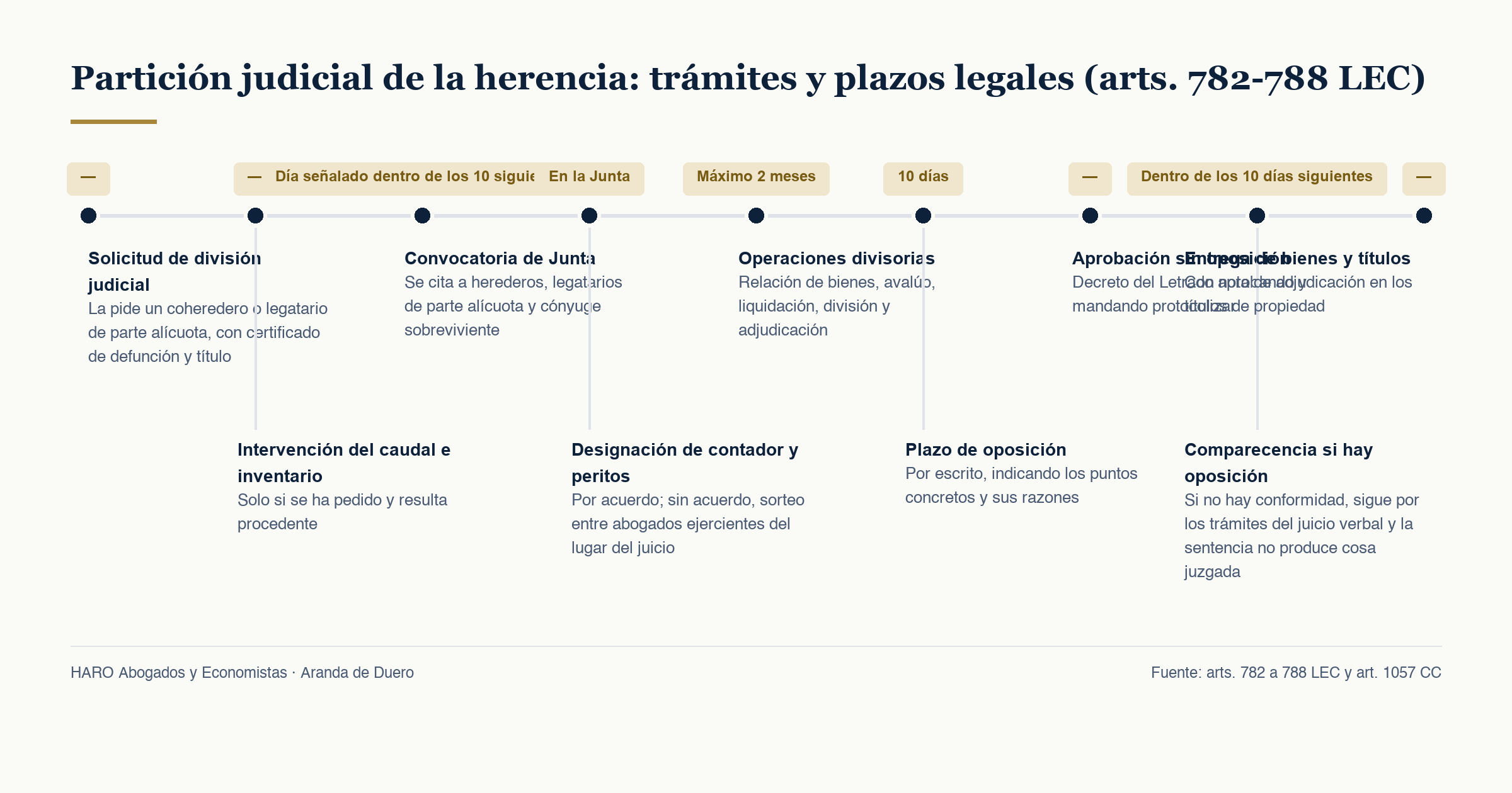 Partición judicial de la herencia: trámites y plazos legales (arts. 782-788 LEC)
